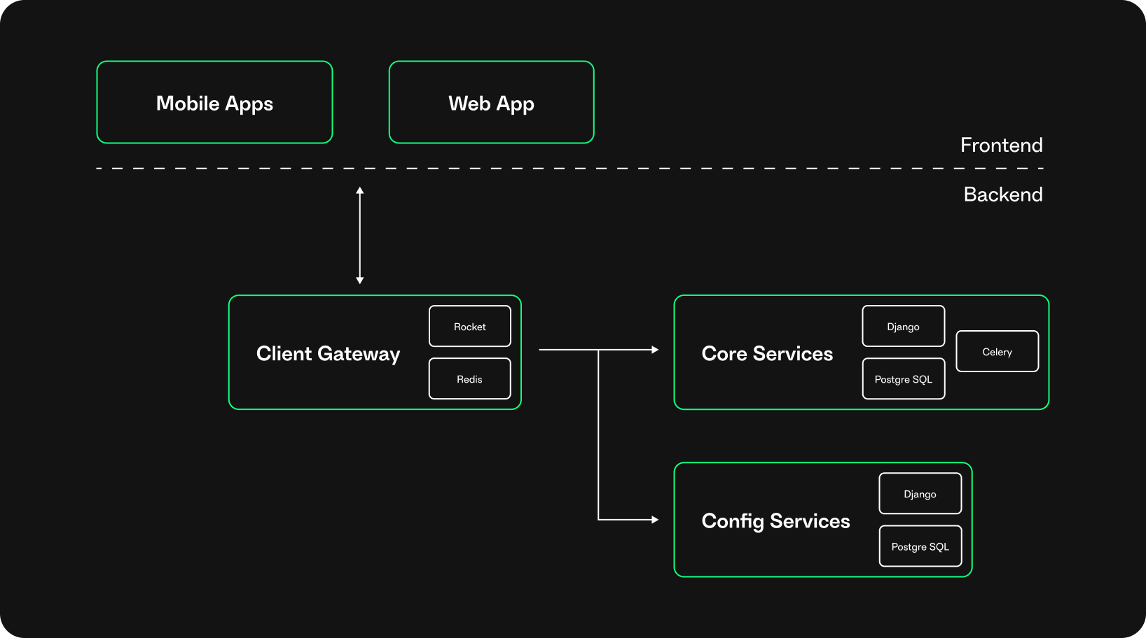 Overview of the backend services and their components.